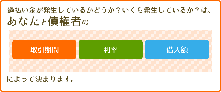 過払い金が発生しているかどうか？いくら発生しているか？は、あなたと債権者の 取引期間 利率 借入額 によって決まります。