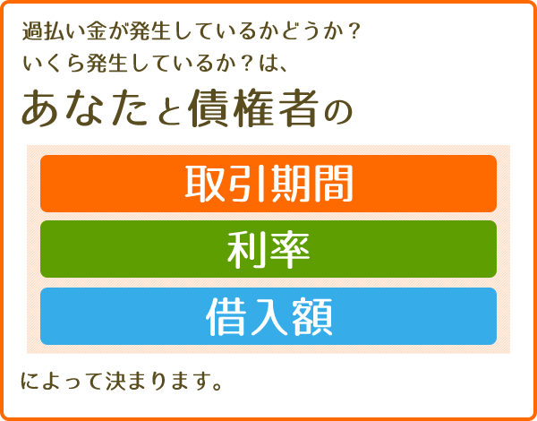 過払い金が発生しているかどうか？いくら発生しているか？は、あなたと債権者の 取引期間 利率 借入額 によって決まります。